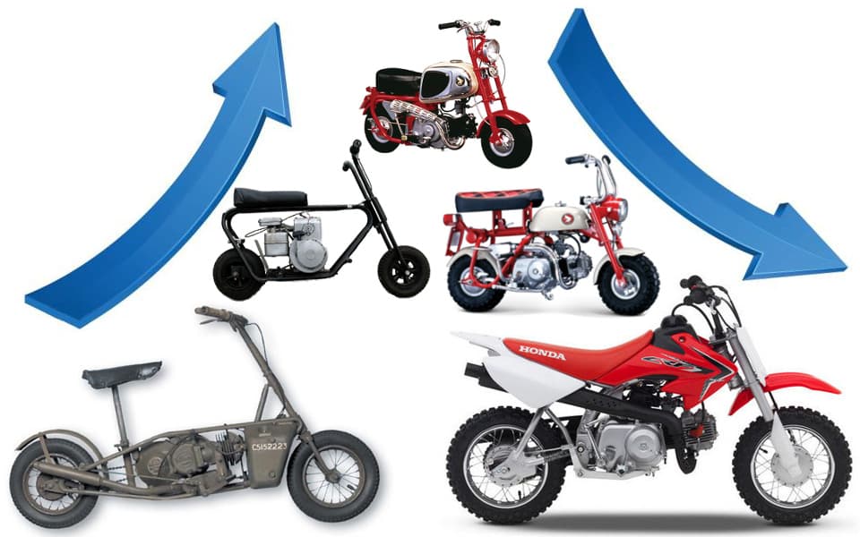 Historia de la evolucion de las miniMotos y pitBikes