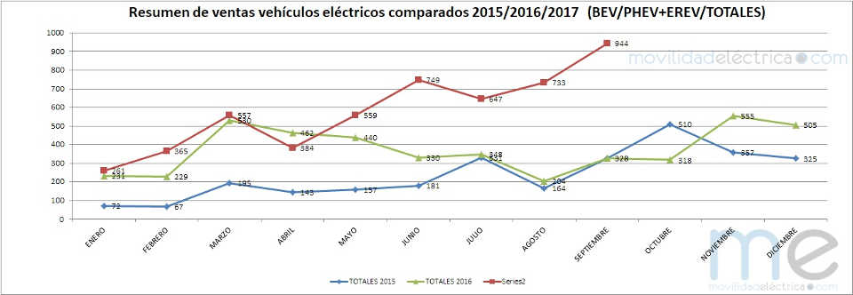 Ventas de vehiculos electricos en 2017